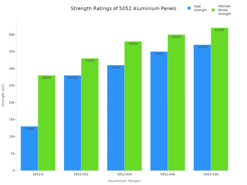Grouped bar chart comparing yield and ultimate tensile strength of 5052 aluminium tempers used in road signs