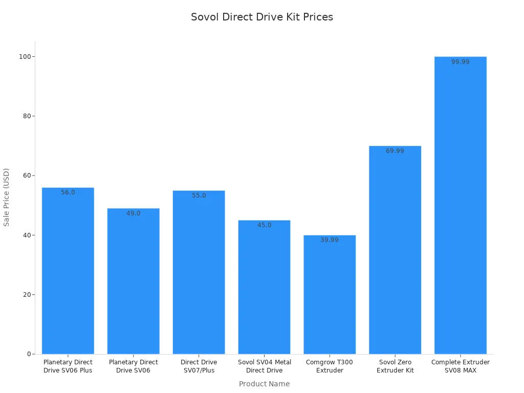 Bar chart comparing sale prices of Sovol direct drive conversion kits