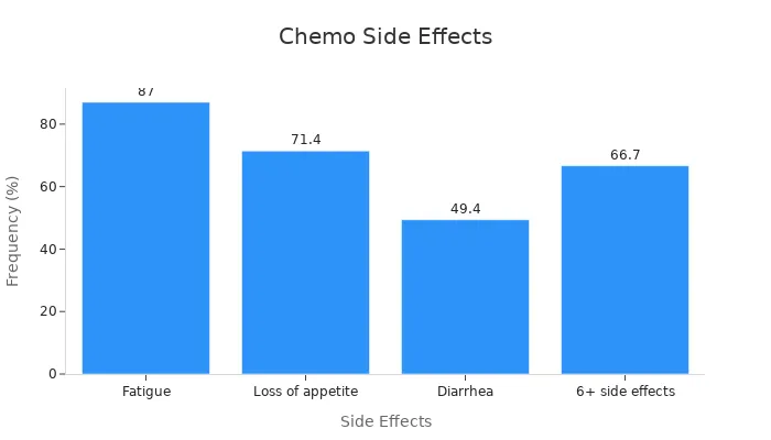 Bar chart showing the frequency percentages of chemotherapy side effects