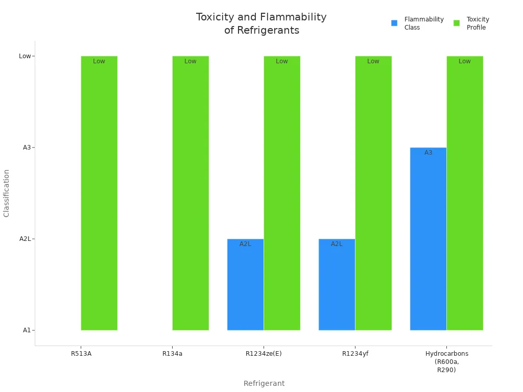 Grouped bar chart comparing flammability and toxicity of R513A and other refrigerants
