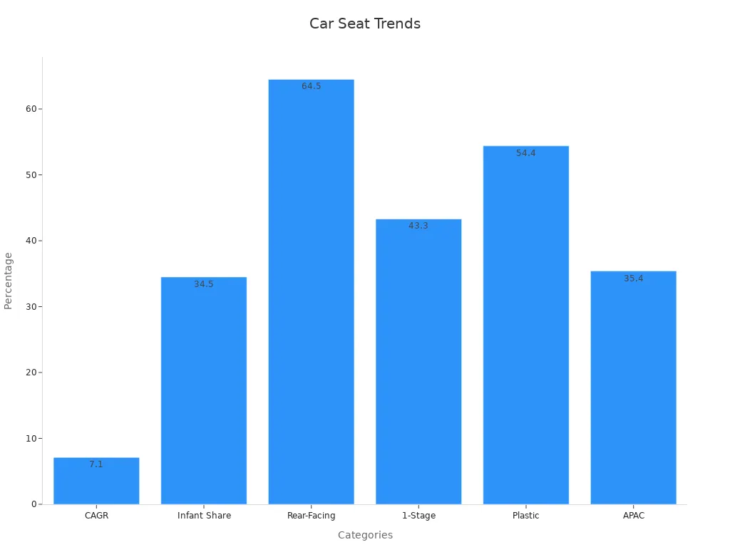 Bar chart showing six market trend percentages in car seat tech