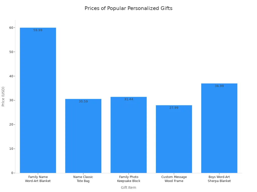 Bar chart comparing prices of five popular personalized gift items