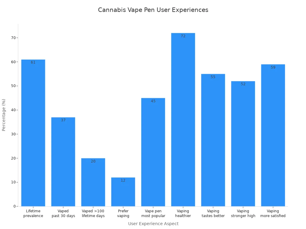 Bar chart showing user experiences and satisfaction rates with cannabis oil vape pens