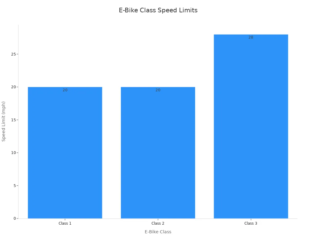 Bar chart comparing speed limits of Class 1, 2, and 3 e-bikes