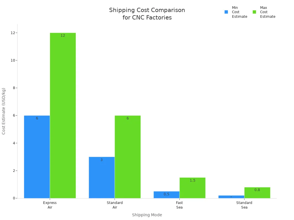 Bar chart comparing shipping costs for four modes used by CNC machining factories in China