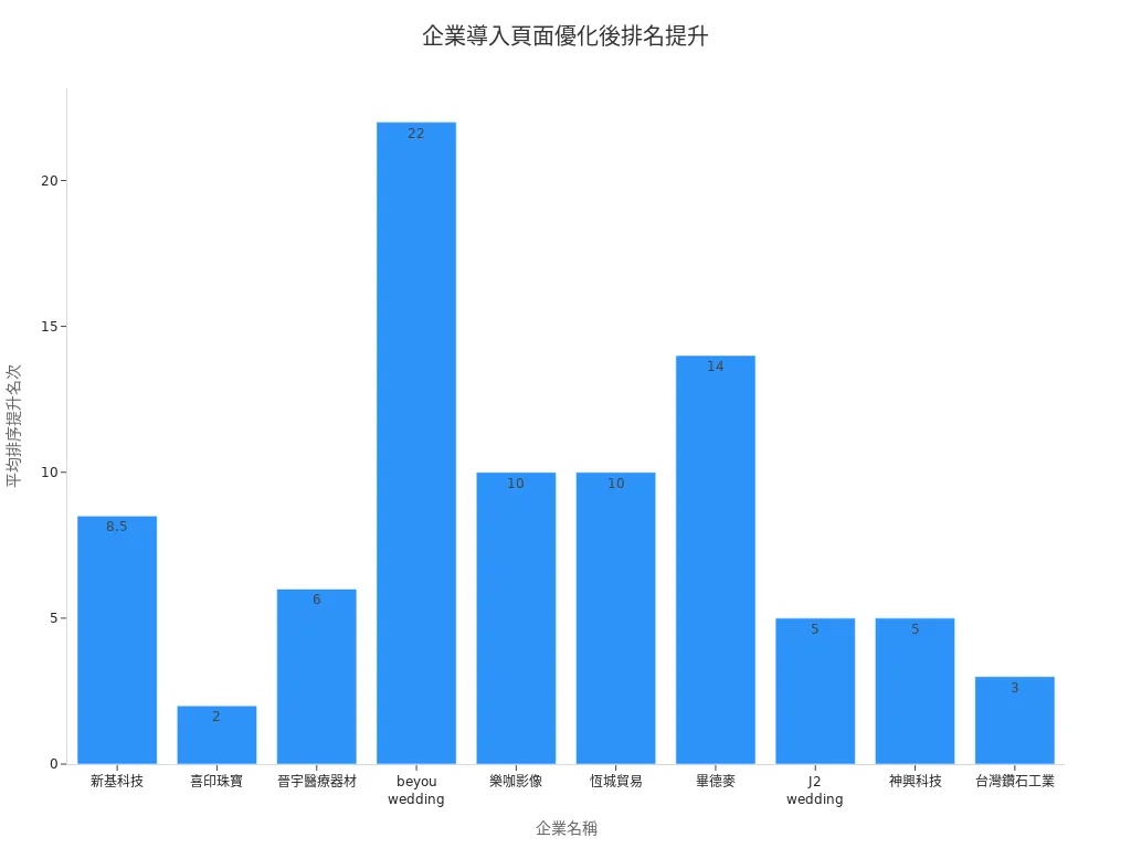 顯示十家企業導入頁面優化後搜尋排名平均提升名次的條形圖