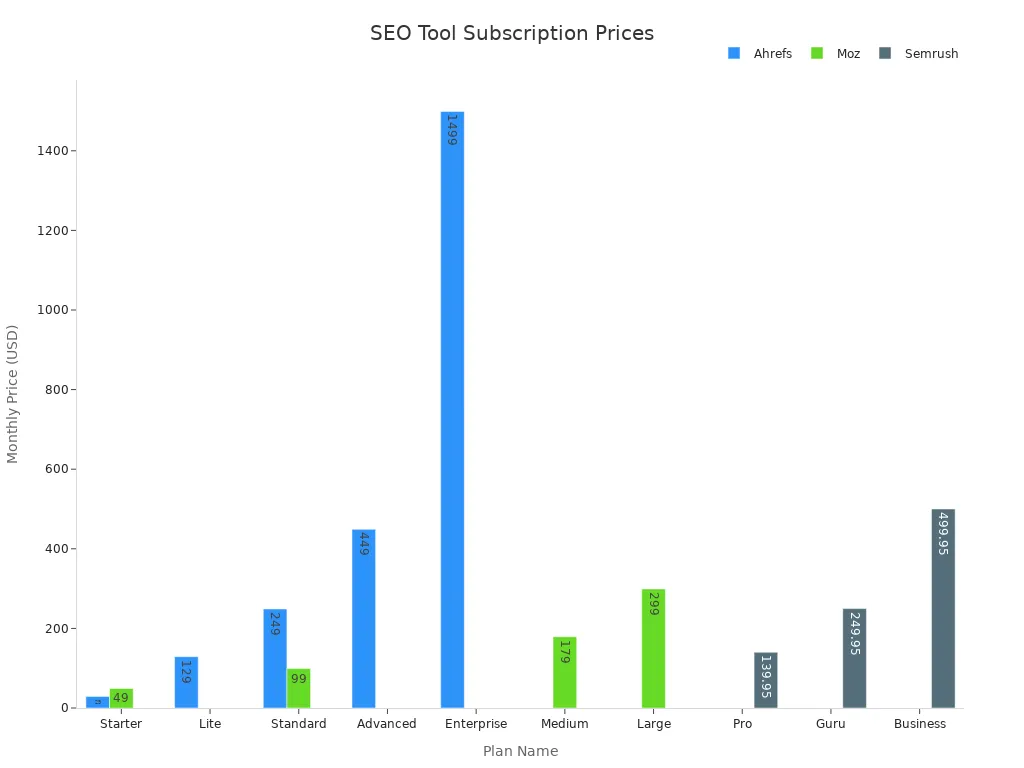 Bar chart comparing monthly subscription prices for Ahrefs, Moz, and Semrush across different plans