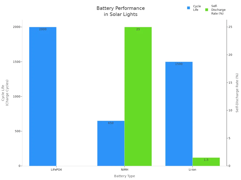 Bar chart comparing cycle life and self-discharge rate of LiFePO4, NiMH, and Li-ion batteries used in solar lights