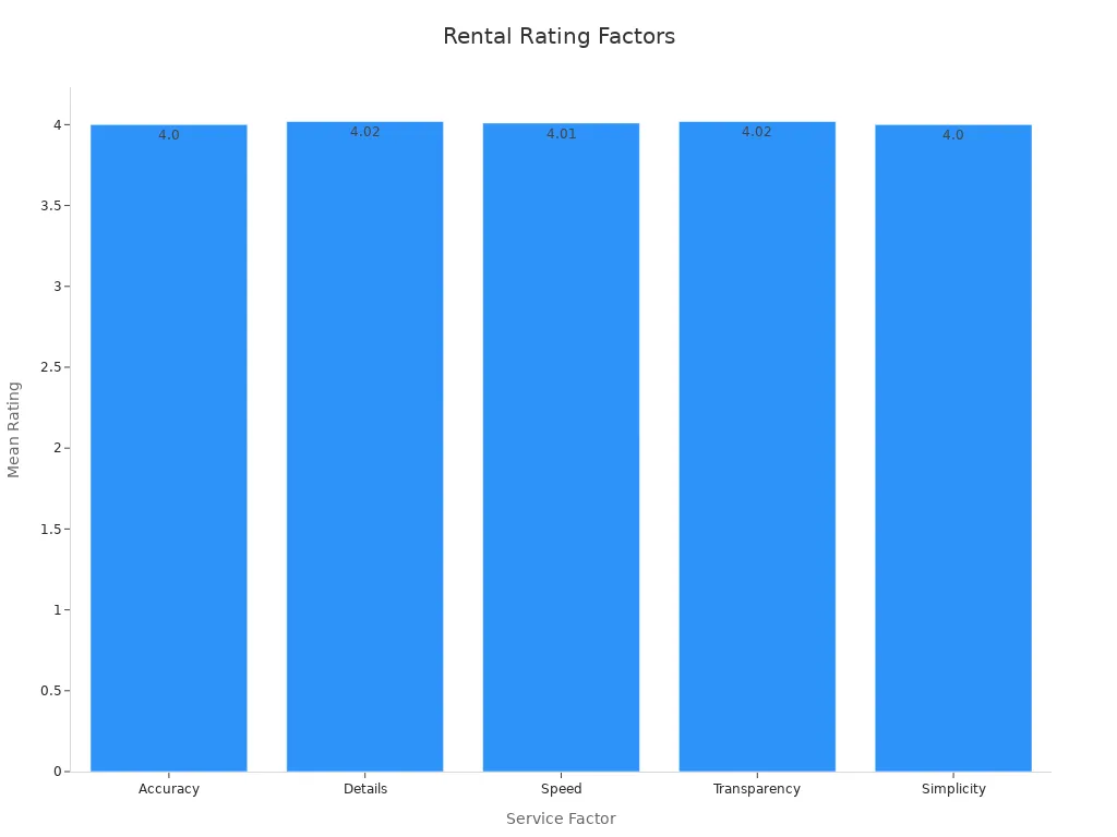 A bar chart showing the mean ratings for different rental service factors