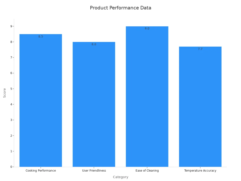 Bar chart displaying performance scores of the air fryer across four categories