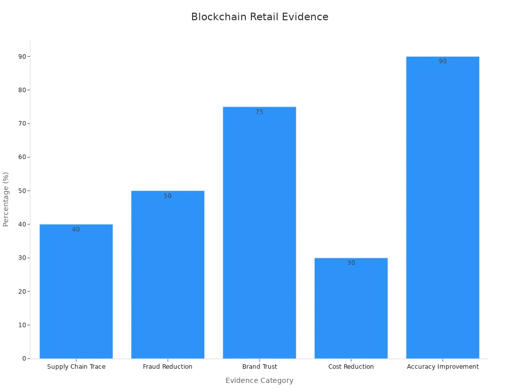 A bar chart displaying percentage evidence for blockchain impact in retail