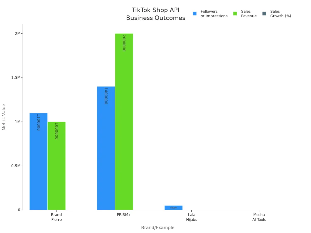 Bar chart comparing business outcomes metrics for brands using TikTok Shop API