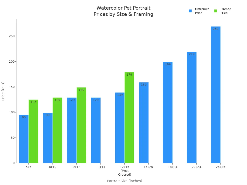 Bar chart comparing unframed and framed prices for watercolor pet portraits by size.