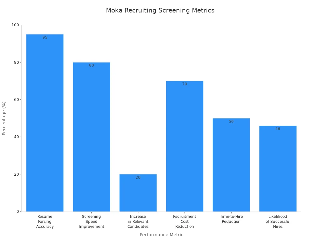 Bar chart comparing Moka Recruiting'
                style=