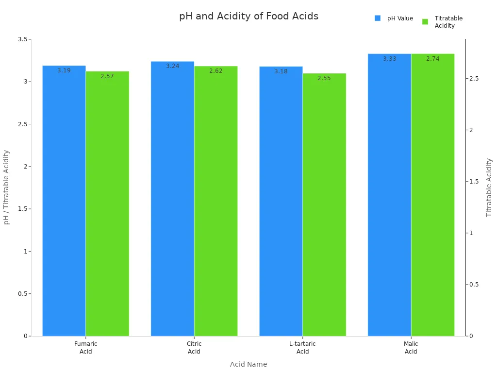 Grouped bar chart comparing pH and titratable acidity of fumaric, citric, L-tartaric, and malic acids