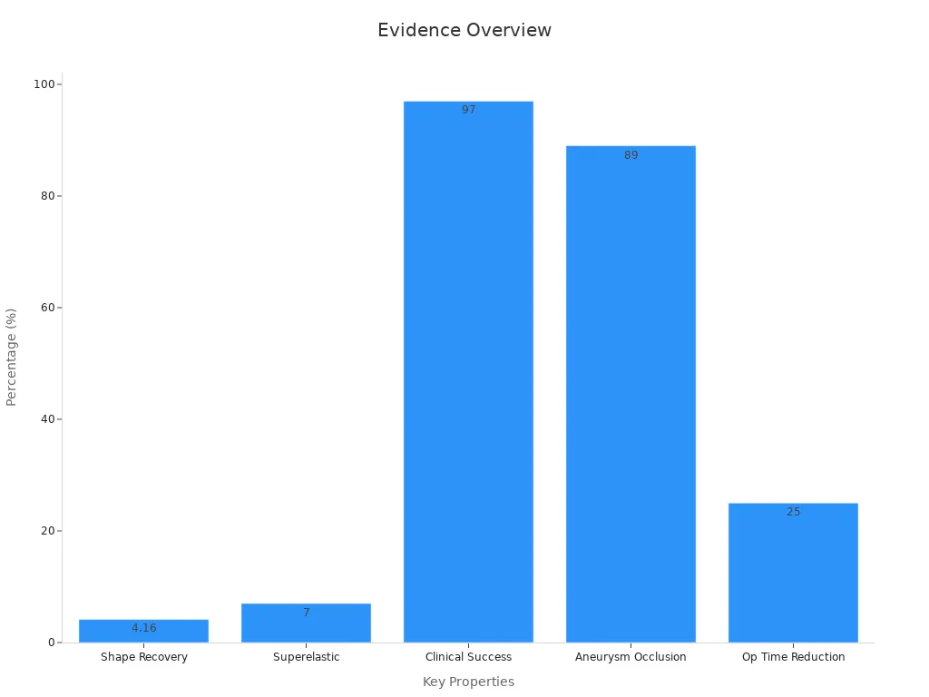 Bar chart showing quantified percentage evidence from shape recovery, superelasticity, clinical success, aneurysm occlusion, and operating time reduction.