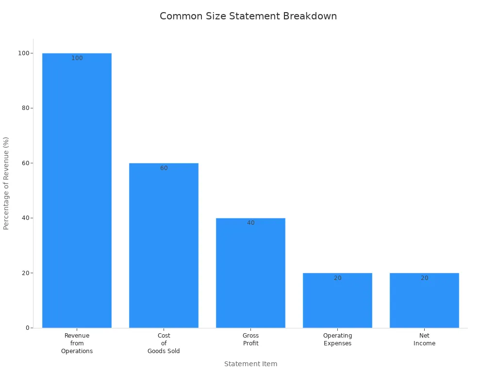 Bar chart showing each item as a percentage of revenue in a common size statement