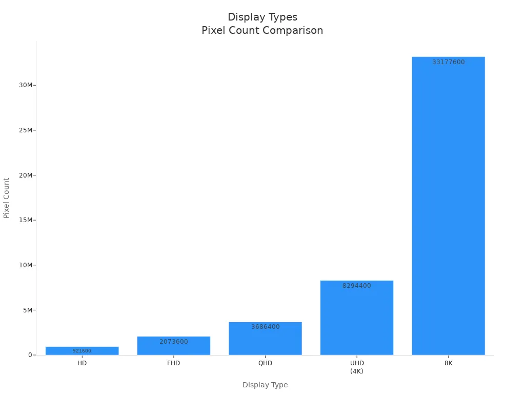 Bar chart comparing pixel counts of HD, FHD, QHD, UHD, and 8K displays