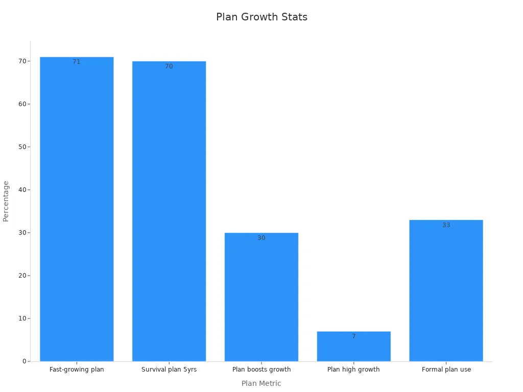 A bar chart showing percentages of small business plan impact metrics