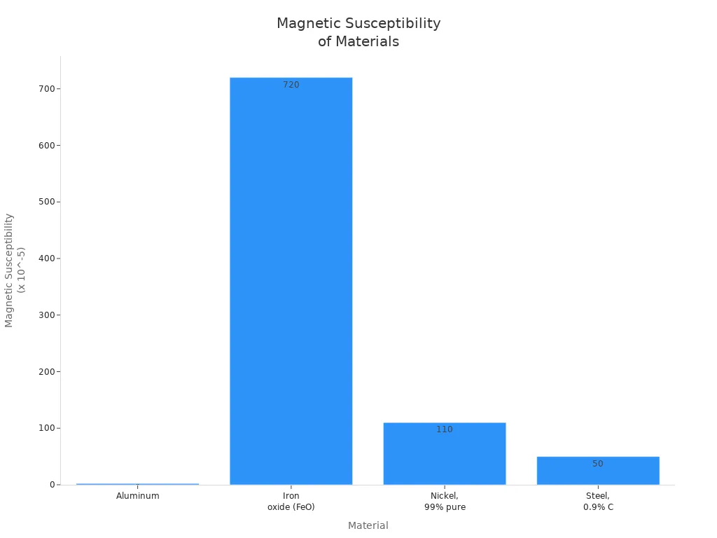 Bar chart comparing magnetic susceptibility of aluminum, iron oxide, nickel, and steel