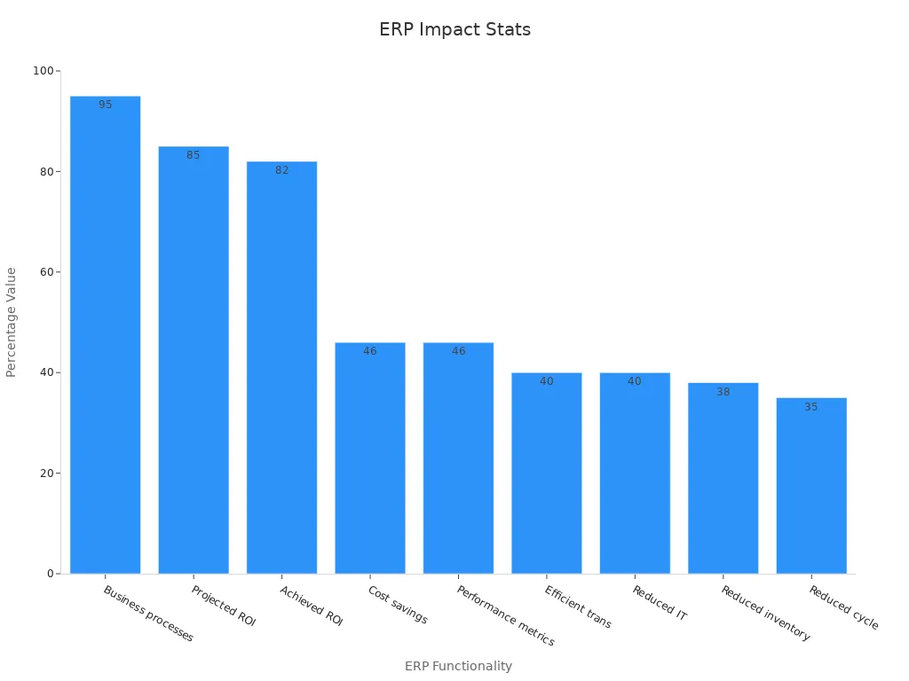 Bar chart of ERP impact percentage statistics