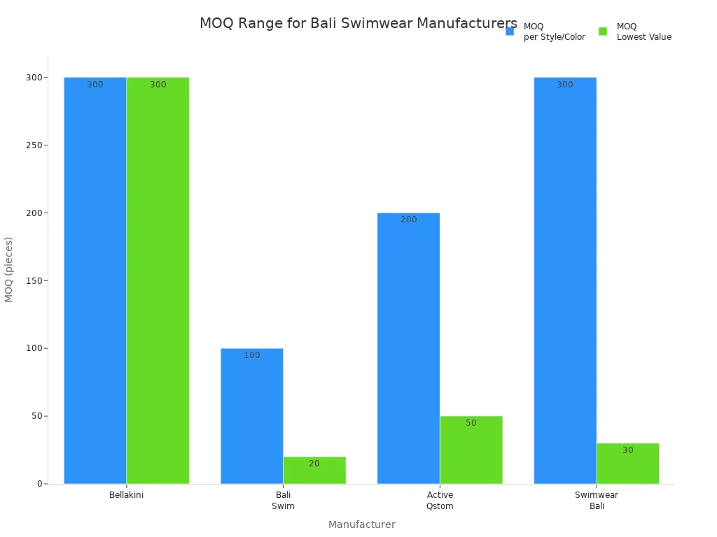 Bar chart comparing MOQ ranges for Bali swimwear manufacturers