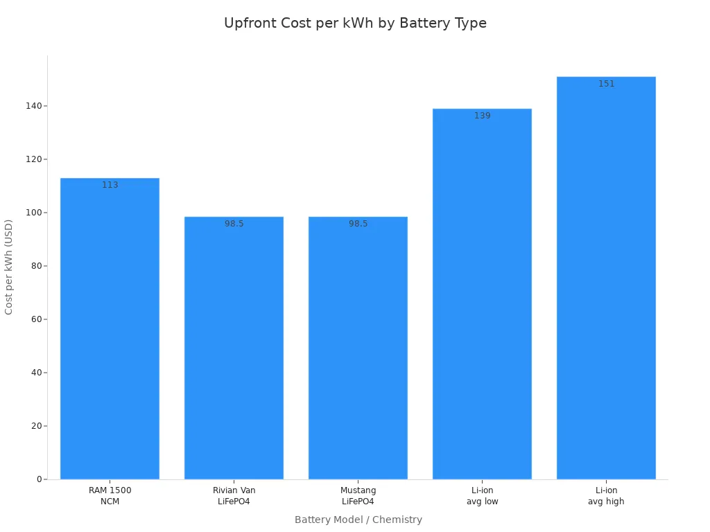 Bar chart comparing cost per kWh for LiFePO4, NCM, and average lithium-ion batteries in 2024