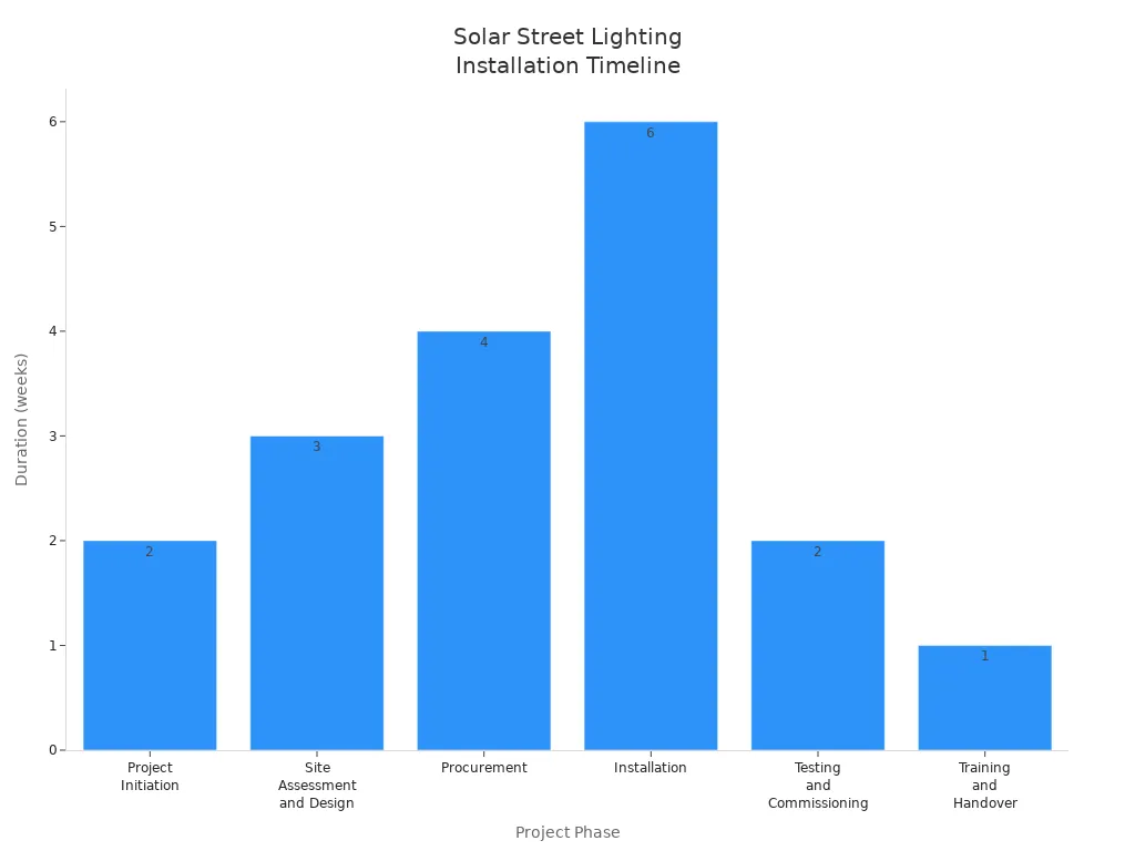 Bar chart showing duration in weeks for each phase of solar street lighting installation