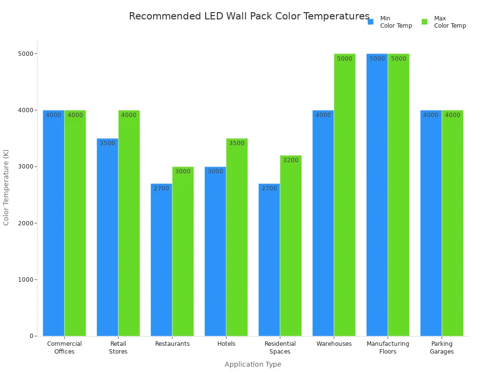 Bar chart comparing recommended color temperature ranges for LED wall packs across commercial and residential applications