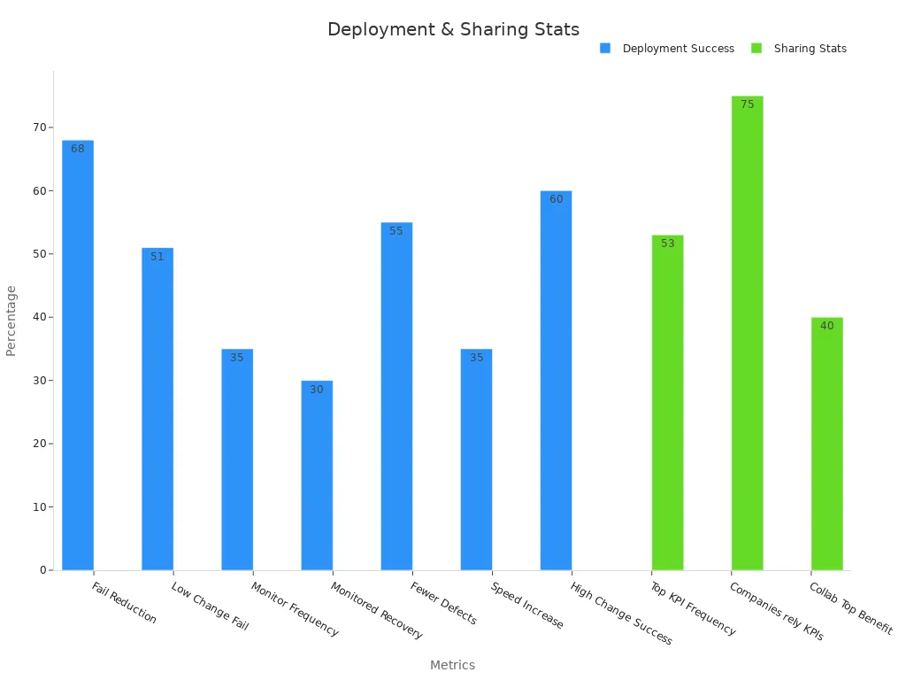 Bar chart showing deployment success rates and sharing statistics in percentages