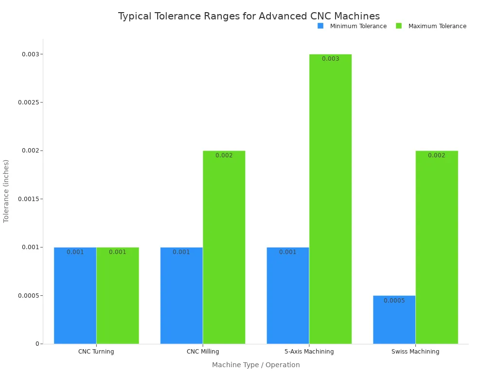 Chart showing tolerance ranges for CNC turning, milling, 5-axis, and Swiss machining
