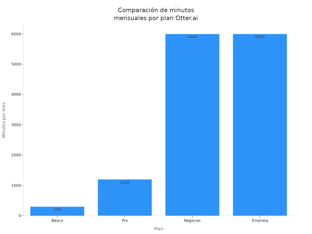 Gráfica de barras comparando minutos mensuales de los planes de Otter.ai