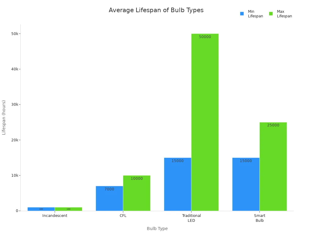 Bar chart comparing average lifespan of incandescent, CFL, traditional LED, and smart bulbs