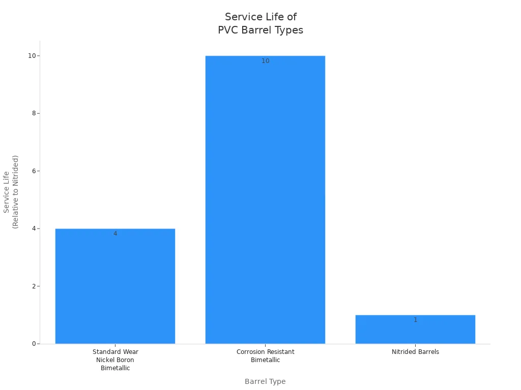 Bar chart comparing service life of PVC pipe screw barrel types