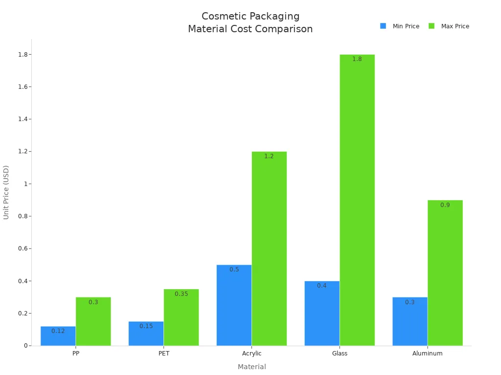 Bar chart comparing unit price ranges of PP, PET, Acrylic, Glass, and Aluminum for cosmetic packaging