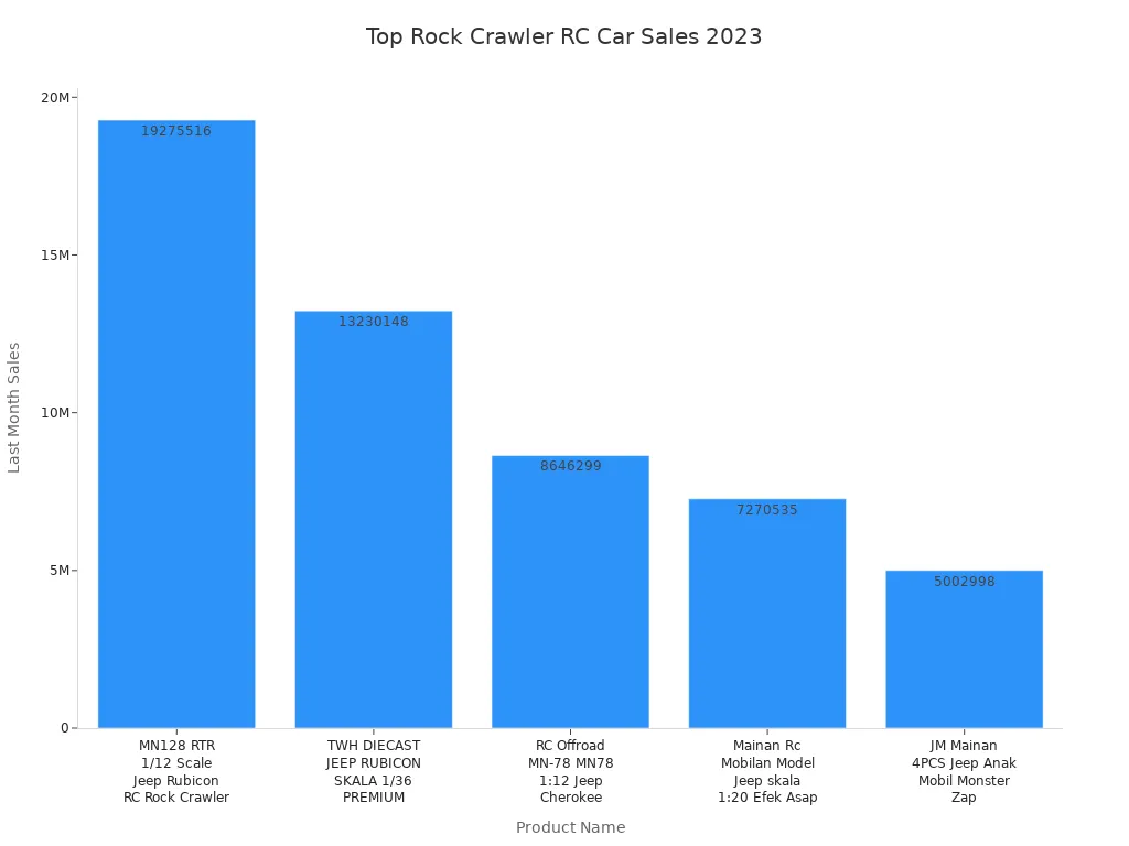 Bar chart comparing last month sales of five Rock Crawler RC Car products in 2023