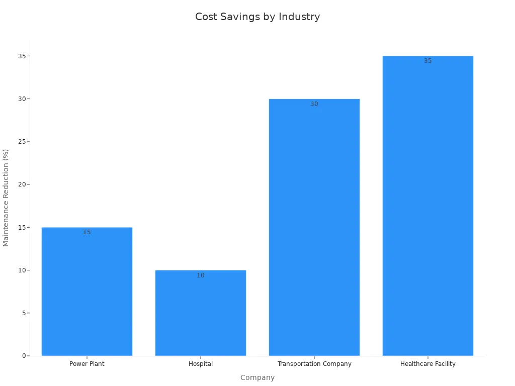 A bar chart comparing maintenance cost reductions across companies