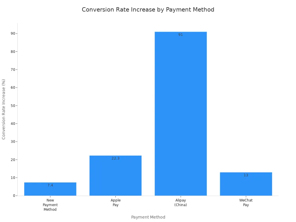 Bar chart comparing conversion rate increases for different payment methods in cross-border e-commerce