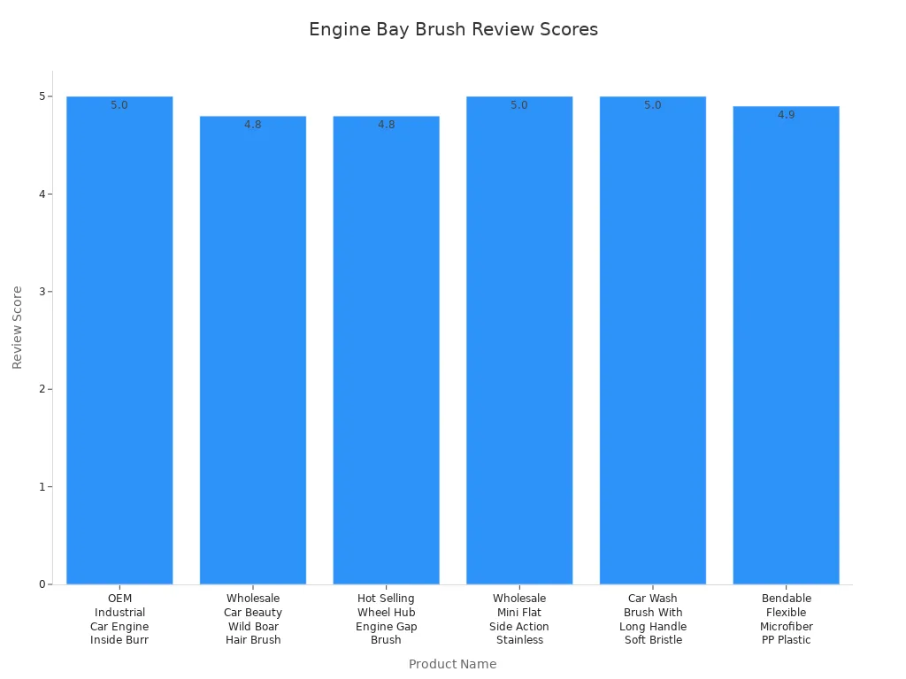 Bar chart comparing review scores of six specialty engine bay brushes