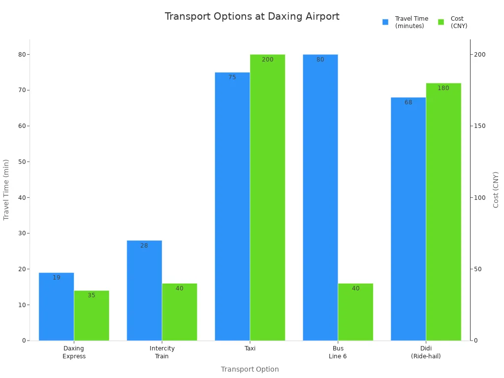 Bar chart comparing travel time and cost for transport options at Beijing Daxing Airport