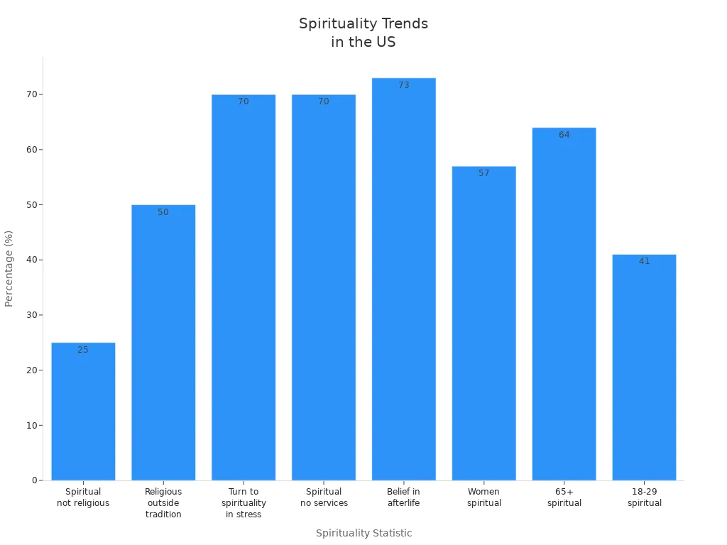 Bar chart comparing various US spirituality statistics by percentage