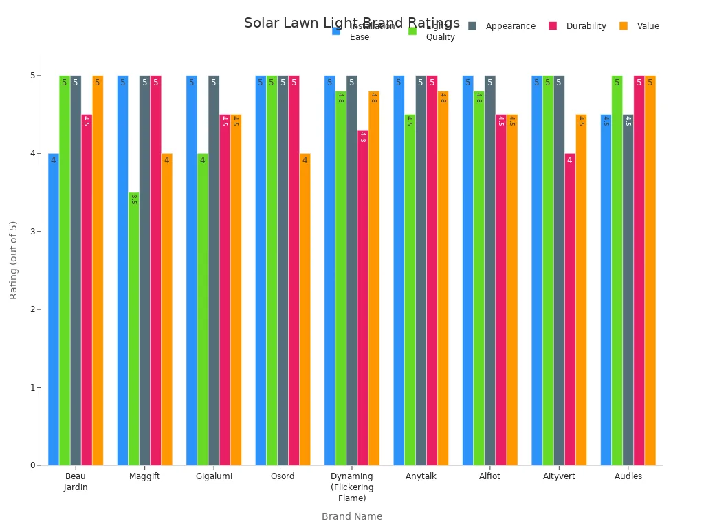 Grouped bar chart comparing solar lawn light brands across installation, light quality, appearance, durability, and value.