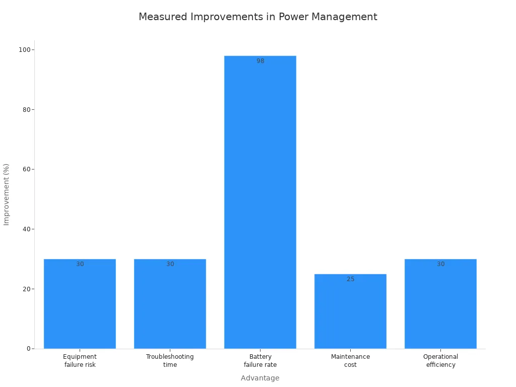 Bar chart showing percentage improvements in power management and reliability metrics