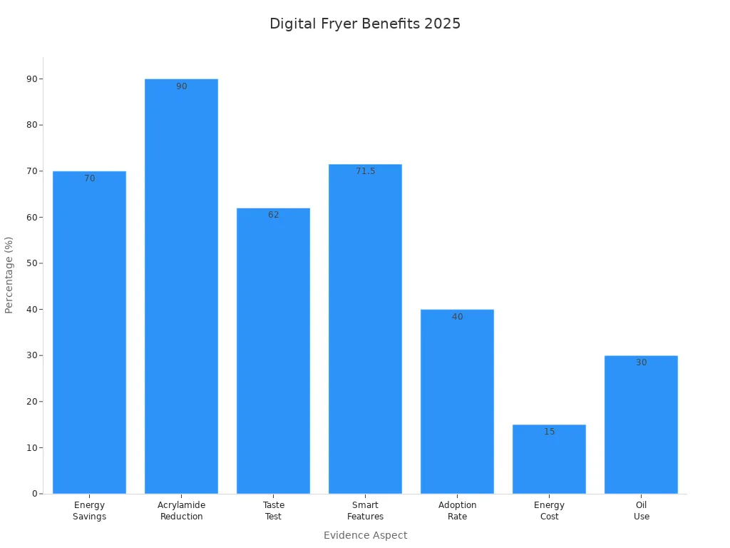 Bar chart showing percentage benefits and satisfaction ratings of digital control hot air fryers for frozen food in 2025