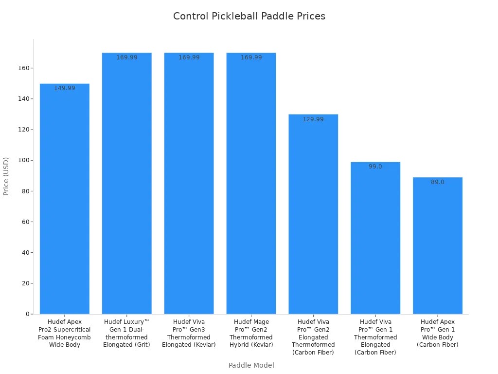 Bar chart comparing prices of top control pickleball paddles