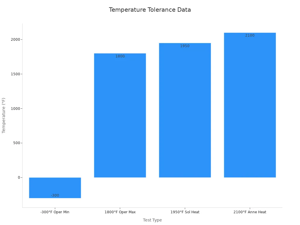 Bar chart showing high-temperature measurement data points for Hastelloy B-3