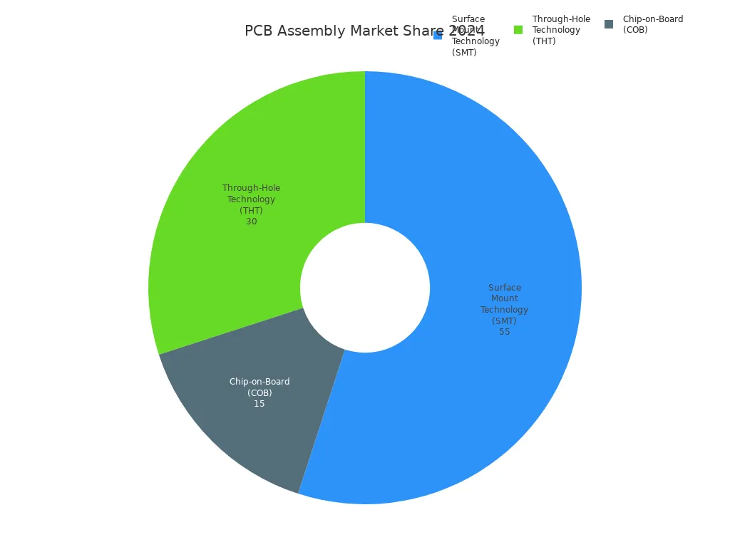 Pie chart showing SMT, THT, and COB market share in 2024