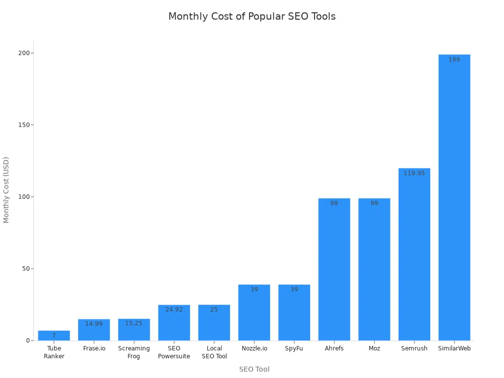 Bar chart comparing monthly costs of popular SEO tools for individuals