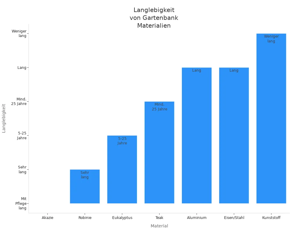 Balkendiagramm zeigt<br>Langlebigkeit verschiedener<br>Gartenbank-Materialien