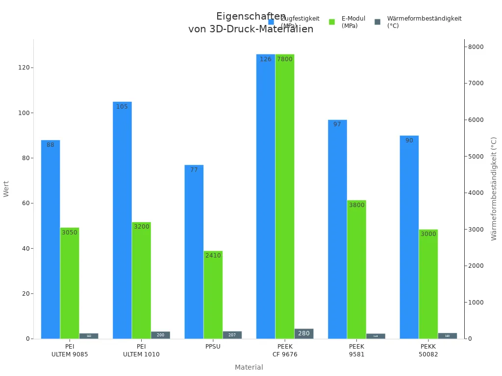 Vergleich der mechanischen und thermischen Eigenschaften von 3D-Druck-Materialien